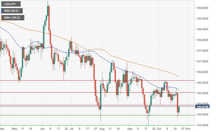 usdjpy daily chart